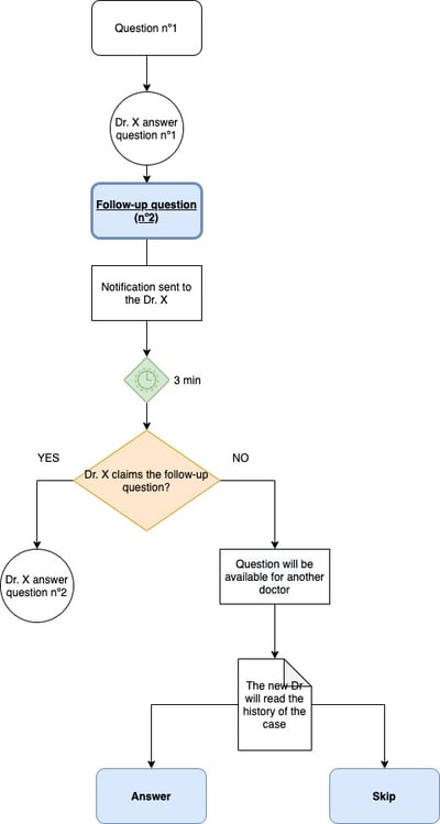 clinical-guidelines-process-follow-up-questions